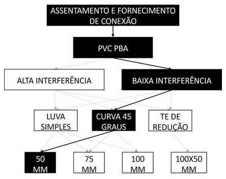 Árvore de fatores da composição SINAPI 105293 — diagrama oficial de variantes do serviço