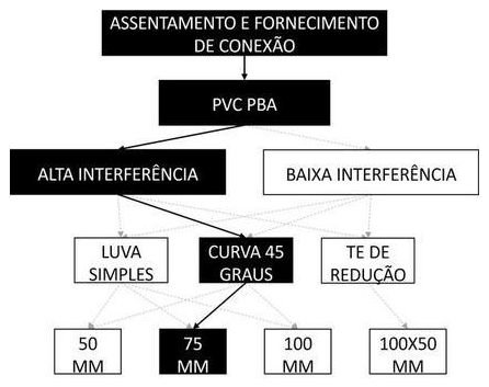 Árvore de fatores da composição SINAPI 105294 — diagrama oficial de variantes do serviço