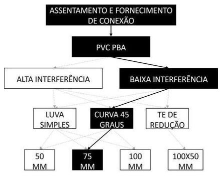 Árvore de fatores da composição SINAPI 105295 — diagrama oficial de variantes do serviço