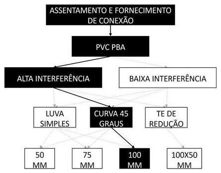 Árvore de fatores da composição SINAPI 105296 — diagrama oficial de variantes do serviço