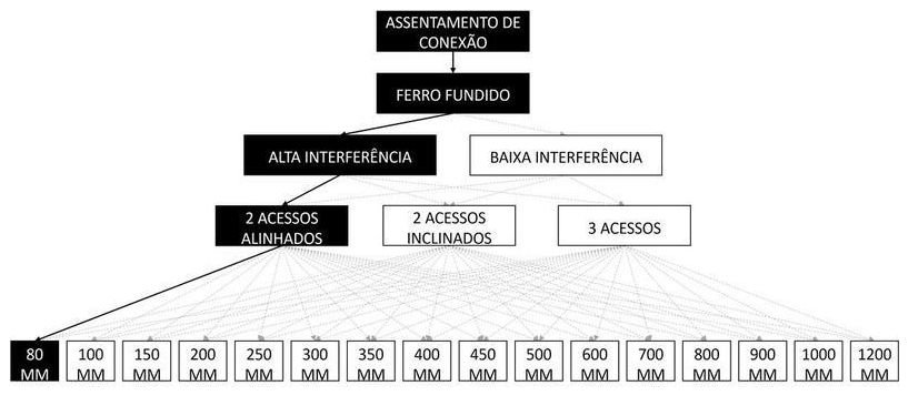 Árvore de fatores da composição SINAPI 105297 — diagrama oficial de variantes do serviço