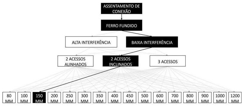 Árvore de fatores da composição SINAPI 105298 — diagrama oficial de variantes do serviço