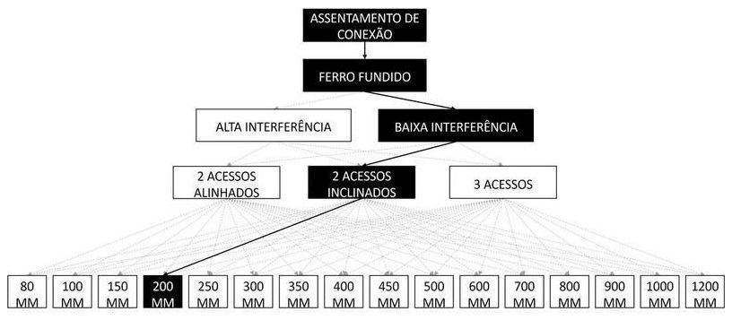 Árvore de fatores da composição SINAPI 105299 — diagrama oficial de variantes do serviço
