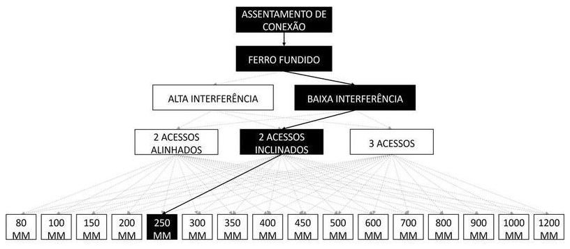 Árvore de fatores da composição SINAPI 105300 — diagrama oficial de variantes do serviço