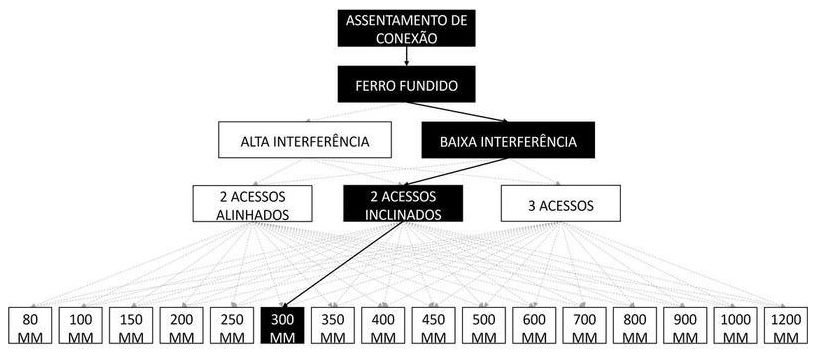 Árvore de fatores da composição SINAPI 105301 — diagrama oficial de variantes do serviço