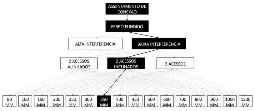 Árvore de fatores da composição SINAPI 105302 — diagrama oficial de variantes do serviço