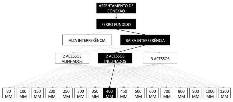 Árvore de fatores da composição SINAPI 105303 — diagrama oficial de variantes do serviço