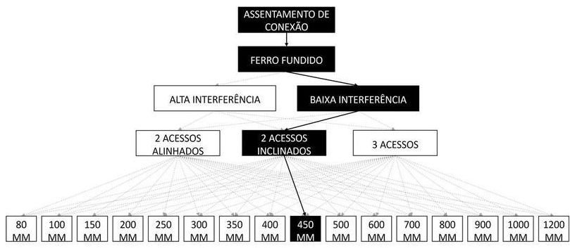 Árvore de fatores da composição SINAPI 105304 — diagrama oficial de variantes do serviço