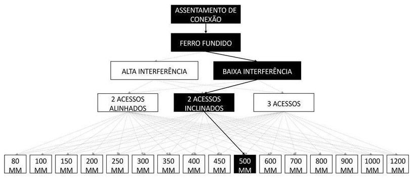Árvore de fatores da composição SINAPI 105305 — diagrama oficial de variantes do serviço