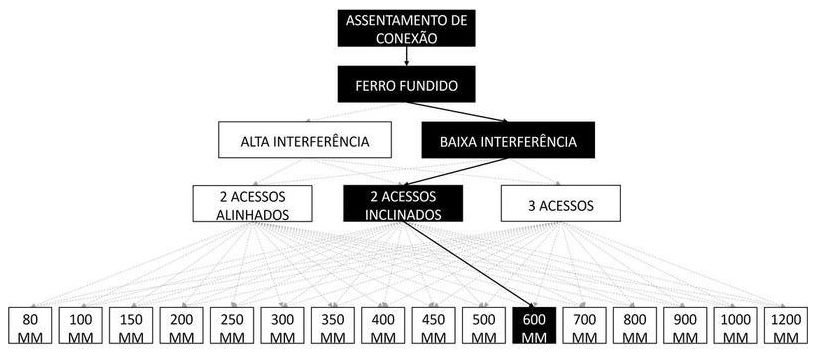 Árvore de fatores da composição SINAPI 105306 — diagrama oficial de variantes do serviço