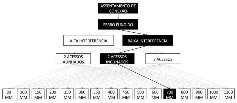 Árvore de fatores da composição SINAPI 105307 — diagrama oficial de variantes do serviço