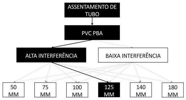 Árvore de fatores da composição SINAPI 105308 — diagrama oficial de variantes do serviço