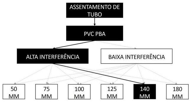 Árvore de fatores da composição SINAPI 105309 — diagrama oficial de variantes do serviço