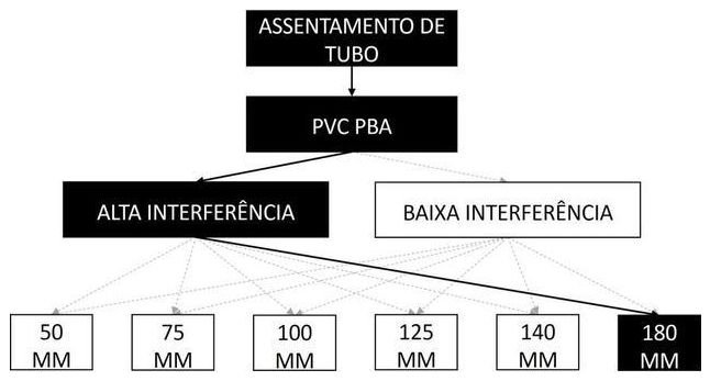 Árvore de fatores da composição SINAPI 105310 — diagrama oficial de variantes do serviço