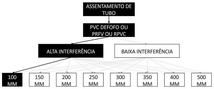 Árvore de fatores da composição SINAPI 105311 — diagrama oficial de variantes do serviço