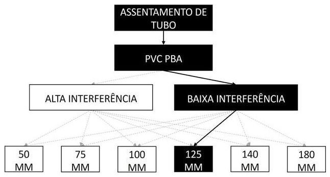 Árvore de fatores da composição SINAPI 105312 — diagrama oficial de variantes do serviço
