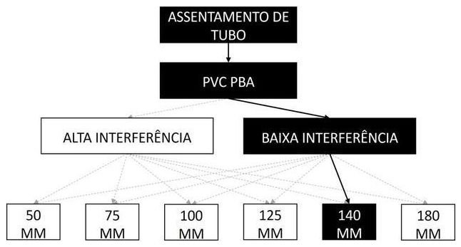Árvore de fatores da composição SINAPI 105313 — diagrama oficial de variantes do serviço