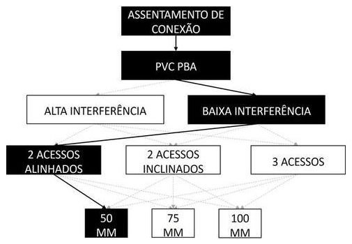 Árvore de fatores da composição SINAPI 105315 — diagrama oficial de variantes do serviço