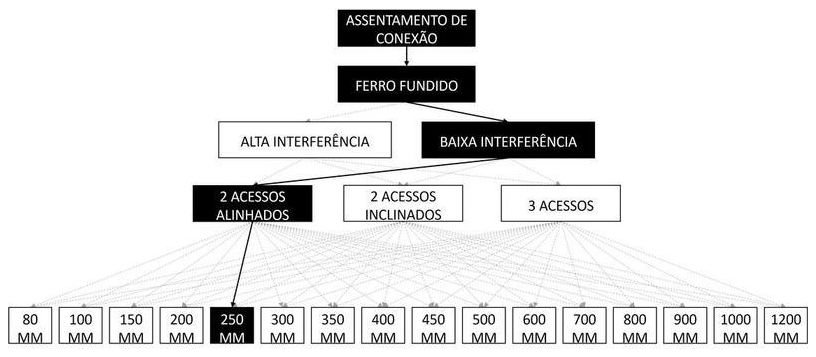 Árvore de fatores da composição SINAPI 105316 — diagrama oficial de variantes do serviço
