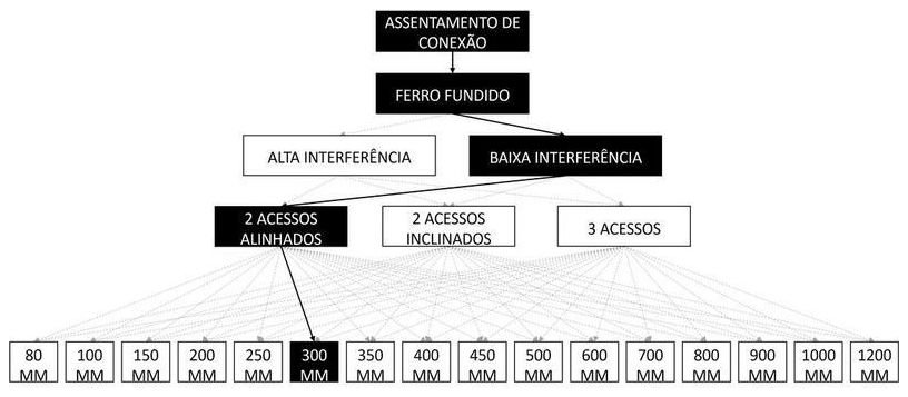 Árvore de fatores da composição SINAPI 105317 — diagrama oficial de variantes do serviço
