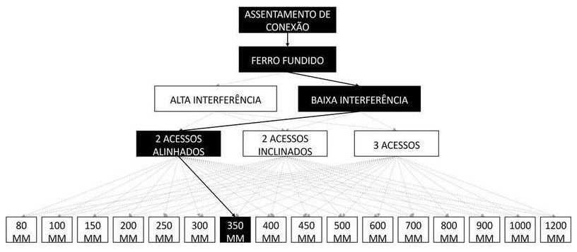 Árvore de fatores da composição SINAPI 105318 — diagrama oficial de variantes do serviço