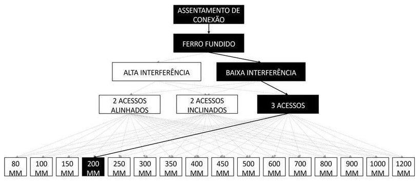 Árvore de fatores da composição SINAPI 105319 — diagrama oficial de variantes do serviço