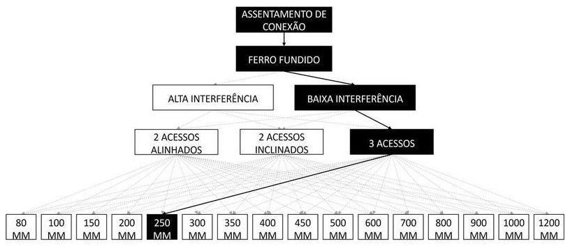 Árvore de fatores da composição SINAPI 105320 — diagrama oficial de variantes do serviço
