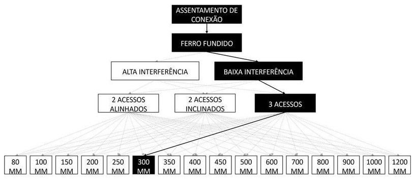 Árvore de fatores da composição SINAPI 105321 — diagrama oficial de variantes do serviço
