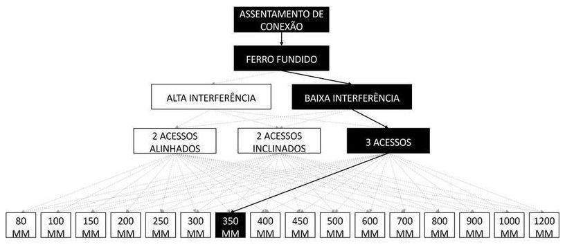 Árvore de fatores da composição SINAPI 105322 — diagrama oficial de variantes do serviço
