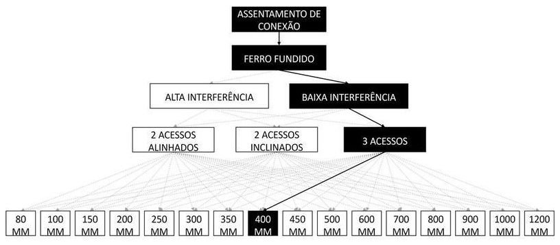 Árvore de fatores da composição SINAPI 105323 — diagrama oficial de variantes do serviço