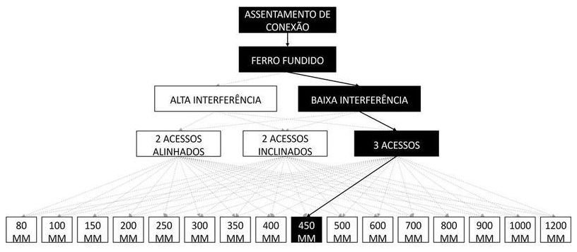 Árvore de fatores da composição SINAPI 105324 — diagrama oficial de variantes do serviço