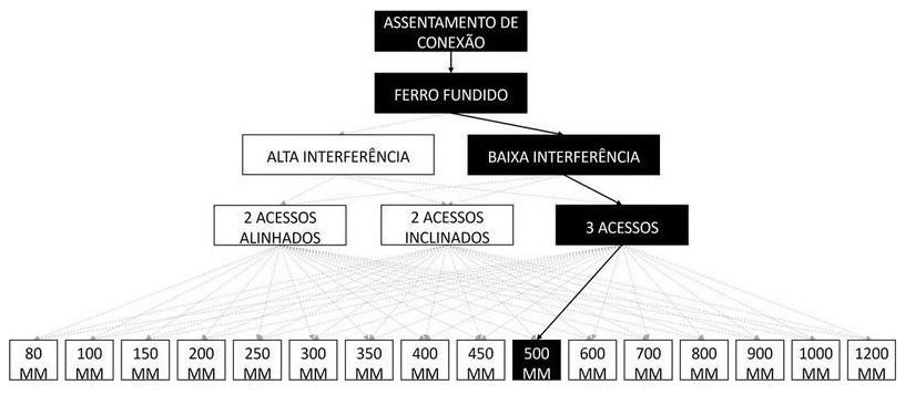 Árvore de fatores da composição SINAPI 105325 — diagrama oficial de variantes do serviço