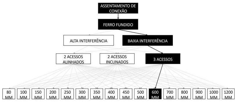 Árvore de fatores da composição SINAPI 105326 — diagrama oficial de variantes do serviço