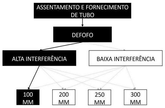 Árvore de fatores da composição SINAPI 105331 — diagrama oficial de variantes do serviço