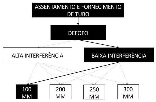 Árvore de fatores da composição SINAPI 105332 — diagrama oficial de variantes do serviço