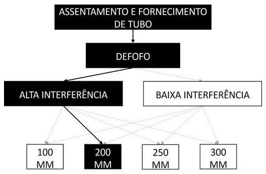 Árvore de fatores da composição SINAPI 105333 — diagrama oficial de variantes do serviço