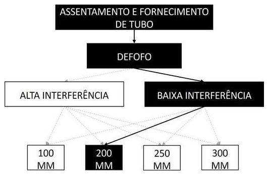 Árvore de fatores da composição SINAPI 105334 — diagrama oficial de variantes do serviço