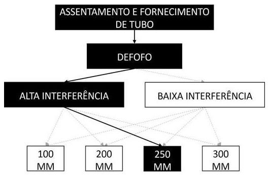 Árvore de fatores da composição SINAPI 105335 — diagrama oficial de variantes do serviço