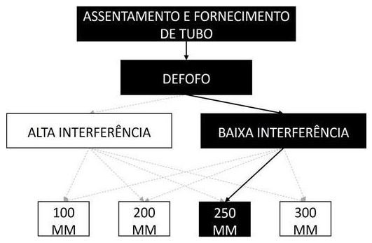 Árvore de fatores da composição SINAPI 105336 — diagrama oficial de variantes do serviço