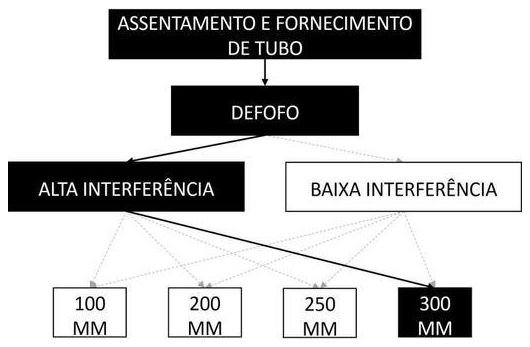 Árvore de fatores da composição SINAPI 105337 — diagrama oficial de variantes do serviço