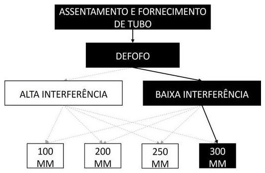 Árvore de fatores da composição SINAPI 105338 — diagrama oficial de variantes do serviço
