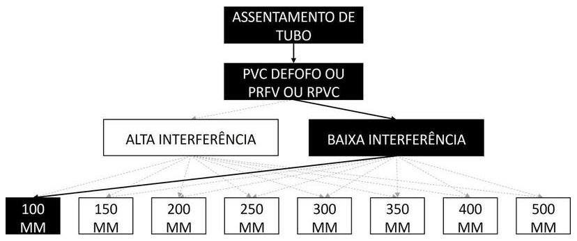 Árvore de fatores da composição SINAPI 105339 — diagrama oficial de variantes do serviço