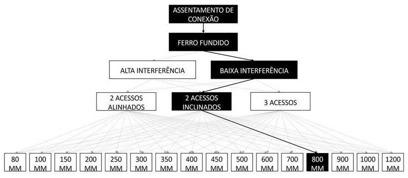 Árvore de fatores da composição SINAPI 105340 — diagrama oficial de variantes do serviço