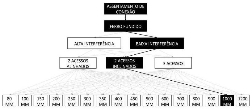 Árvore de fatores da composição SINAPI 105341 — diagrama oficial de variantes do serviço