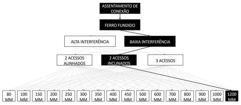 Árvore de fatores da composição SINAPI 105342 — diagrama oficial de variantes do serviço