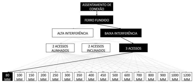 Árvore de fatores da composição SINAPI 105343 — diagrama oficial de variantes do serviço