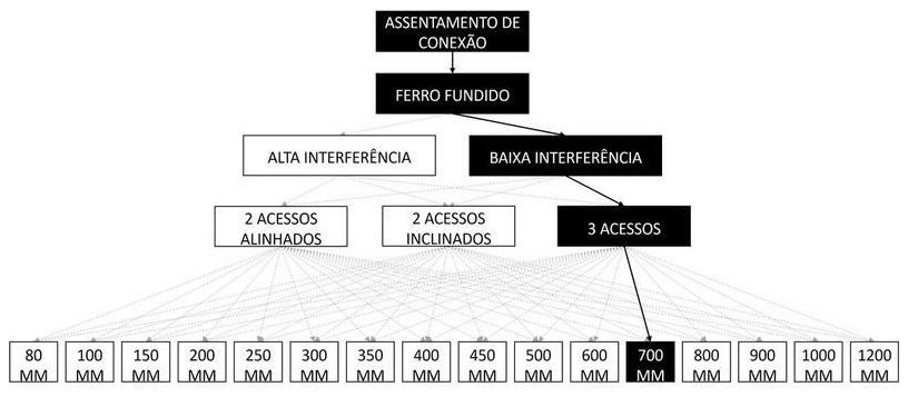 Árvore de fatores da composição SINAPI 105344 — diagrama oficial de variantes do serviço