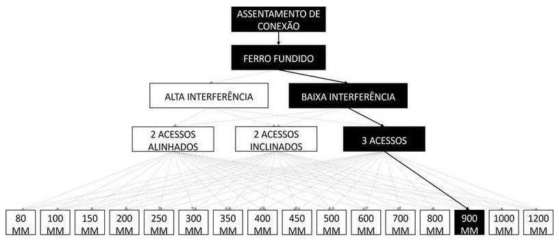 Árvore de fatores da composição SINAPI 105345 — diagrama oficial de variantes do serviço