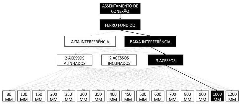 Árvore de fatores da composição SINAPI 105346 — diagrama oficial de variantes do serviço