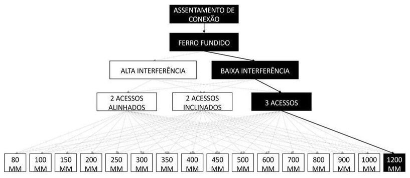 Árvore de fatores da composição SINAPI 105347 — diagrama oficial de variantes do serviço